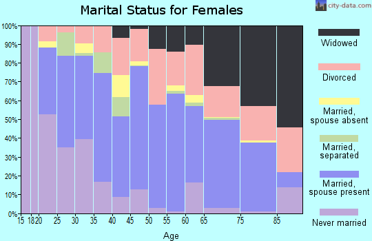 Kiowa County marital status for females