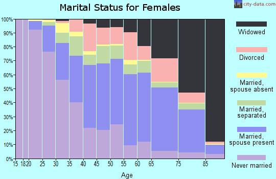 Orangeburg County marital status for females