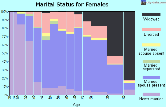 Marinette County marital status for females