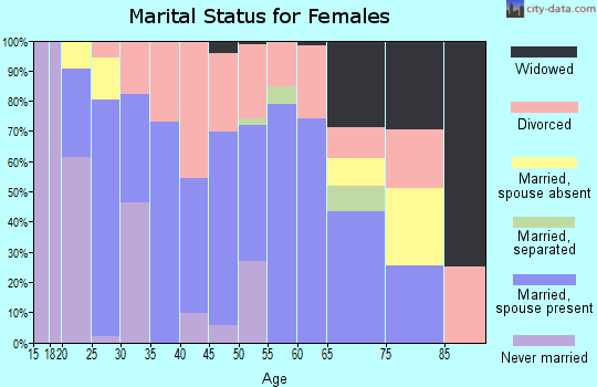 Liberty County marital status for females