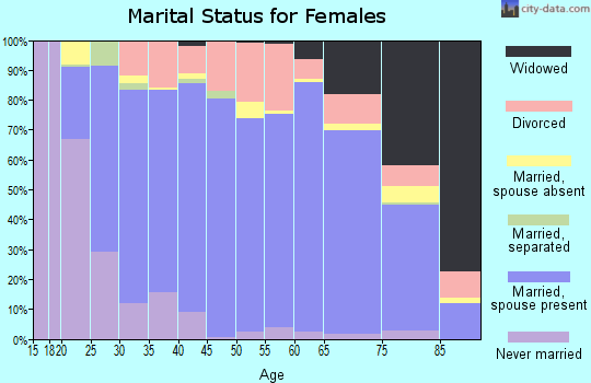 Guthrie County marital status for females