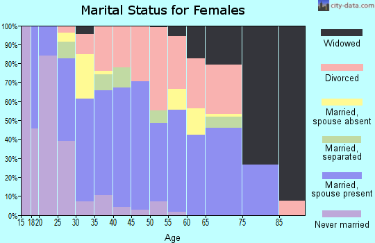 Gallatin County marital status for females