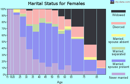 Pointe Coupee Parish marital status for females