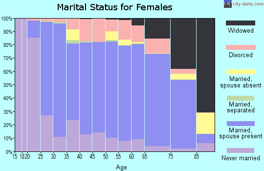 Richland County marital status for females