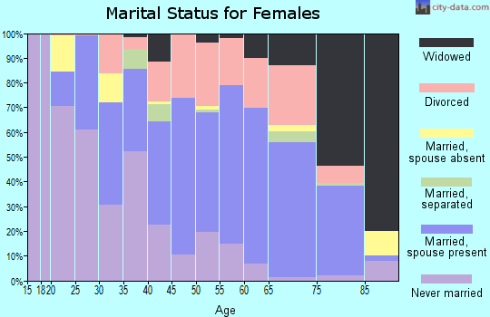 Rolette County marital status for females