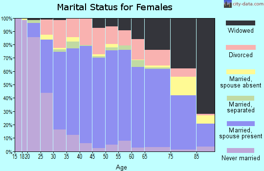 Putnam County marital status for females