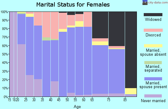 Barber County marital status for females