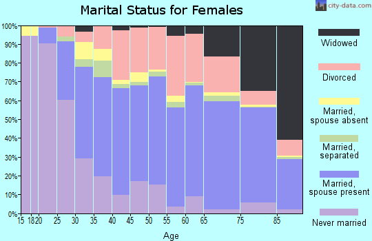 Manatee County marital status for females