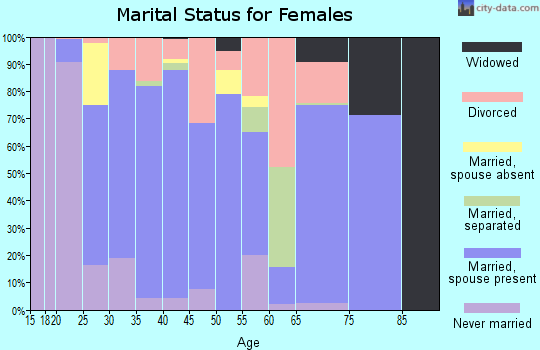 Teton County marital status for females