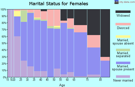 Ballard County marital status for females