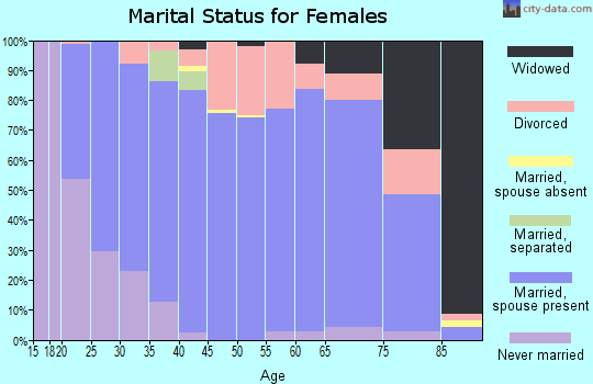 Sargent County marital status for females