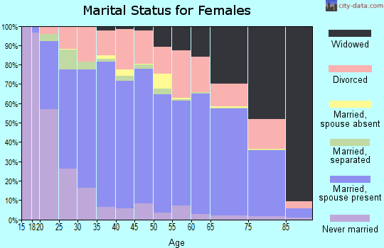 Lincoln County marital status for females