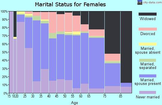 Assumption Parish marital status for females