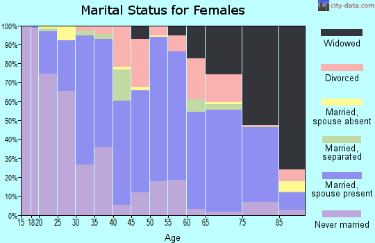 Saluda County marital status for females