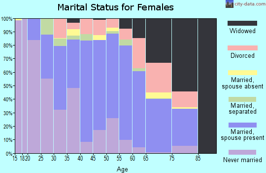 Greensville County marital status for females