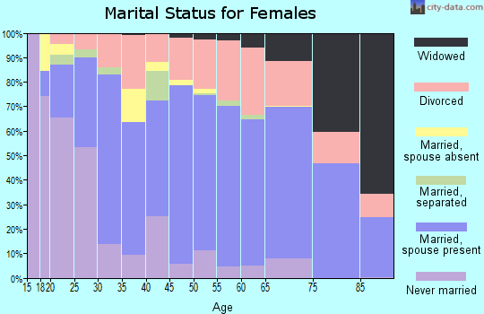 Montezuma County marital status for females
