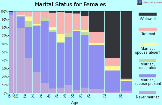 Knox County marital status for females