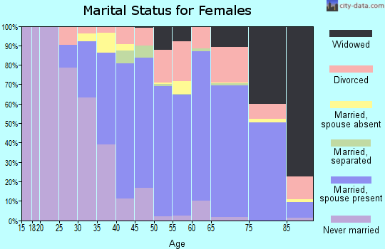 Dukes County marital status for females