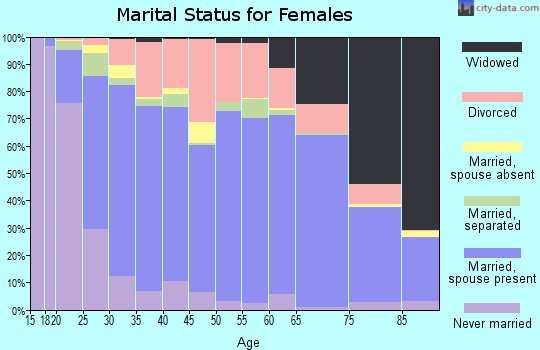 Graves County marital status for females