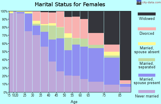Leflore County marital status for females
