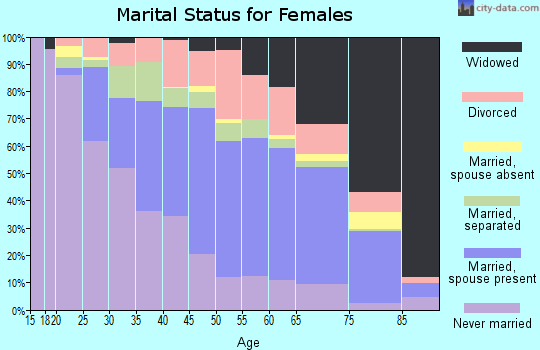 Halifax County marital status for females