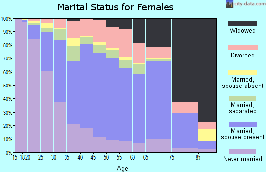 Spartanburg County marital status for females