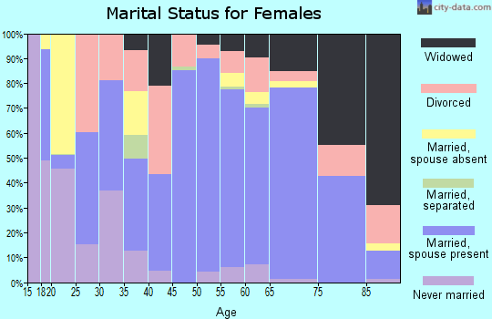 Coleman County marital status for females