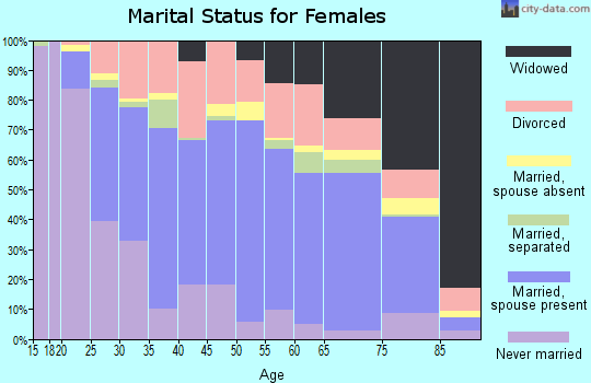 Acadia Parish marital status for females