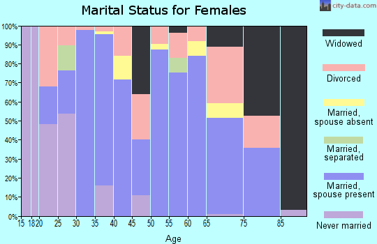 Valley County marital status for females