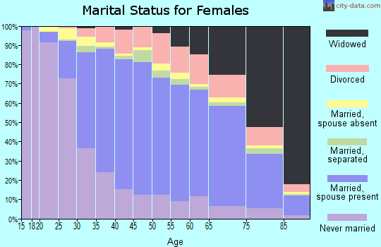 Richmond County marital status for females