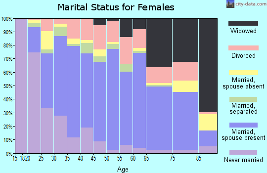 Harnett County marital status for females
