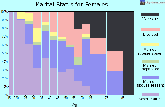 Sioux County marital status for females