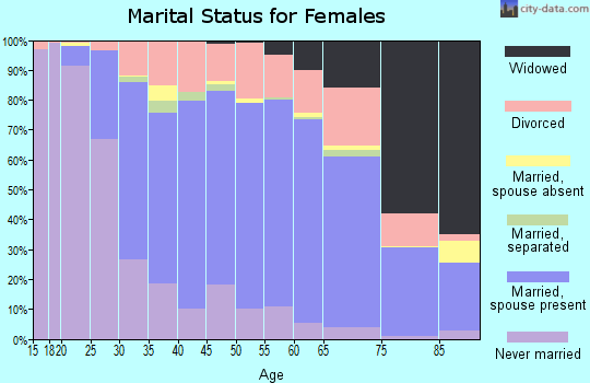 Lake County marital status for females