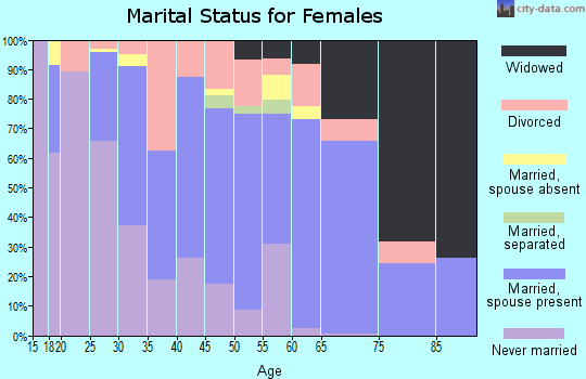 Lyman County marital status for females