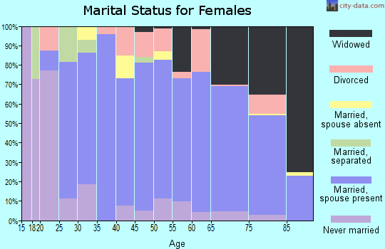 Broadwater County marital status for females