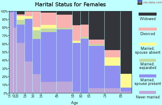 Banner County marital status for females