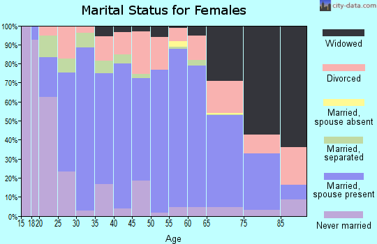 Green County marital status for females
