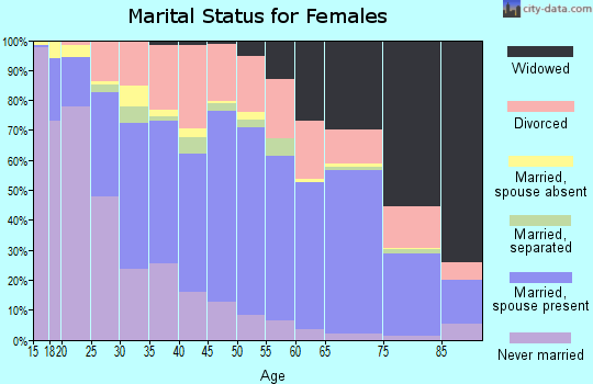 St. Bernard Parish marital status for females