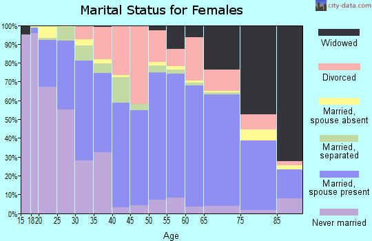 Haywood County marital status for females