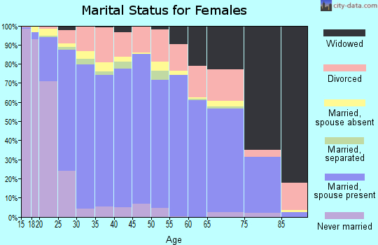 McClain County marital status for females