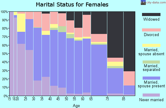 Roane County marital status for females
