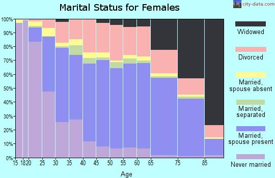 Shasta County marital status for females