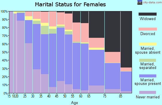 St. Charles Parish marital status for females