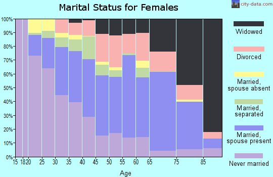Anson County marital status for females