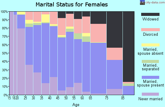 Fairbanks North Star Borough marital status for females