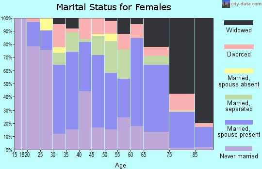 St. Helena Parish marital status for females