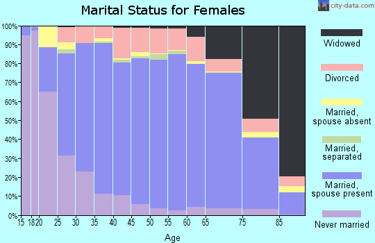 Meeker County marital status for females