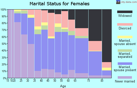 Silver Bow County marital status for females
