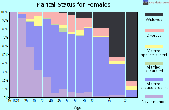 Stutsman County marital status for females