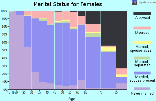 Pierce County marital status for females